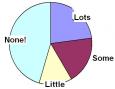 A December 2008 study showed that almost 50 percent of ARRL PIOs had no public relations training, while others had little or some training.