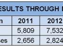 Not only have the number of new license applications increased, so have the number of upgrades.