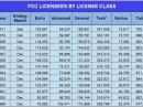 There are now more than 700,000 radio amateurs in the US, the highest number ever. This chart reflects Amateur Radio’s growth since 1999. Note that as the number of total licensees grows, so do the number of Technician, General and Amateur Extra class licensees. Source: 1999-2000: print editions of Radio Amateur Callbook. 2001-2011: www.ah0a.org/FCC/Graphs.html. Please note: While the number of licensees has grown considerably over the years, we realize that these numbers include some who are no longer active in Amateur Radio. A recent survey of ARRL members, however, indicates that more than 80 percent of those responding are active. *The number of Technicians peaked in March 2011 at 342,572.